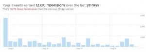 Twitter impressions report
